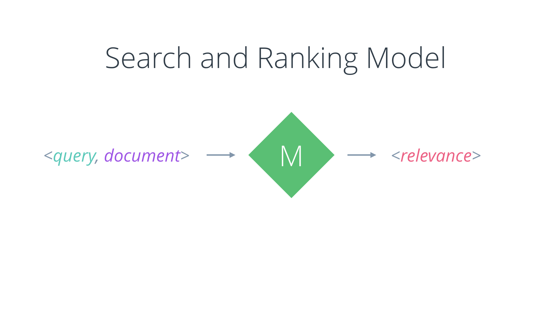 Search and Ranking Model